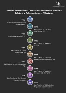 Ratified International Conventions Indonesia's Maritime Safety and Pollution Control Milestones (1)