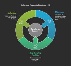 Stakeholder Responsibilities Under HKC